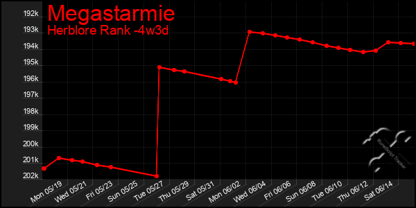 Last 31 Days Graph of Megastarmie