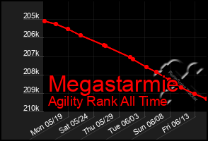 Total Graph of Megastarmie