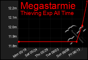 Total Graph of Megastarmie