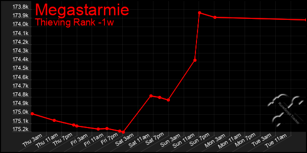 Last 7 Days Graph of Megastarmie