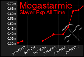 Total Graph of Megastarmie