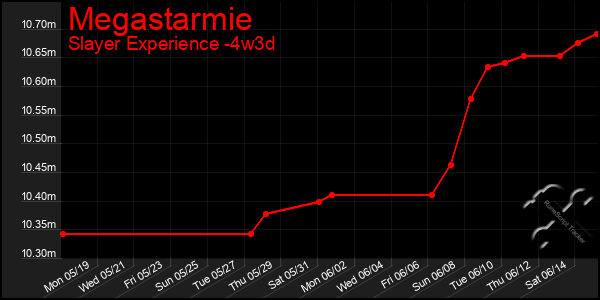 Last 31 Days Graph of Megastarmie