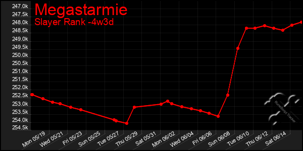 Last 31 Days Graph of Megastarmie