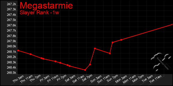 Last 7 Days Graph of Megastarmie