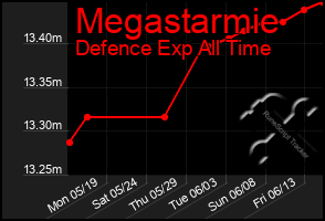 Total Graph of Megastarmie