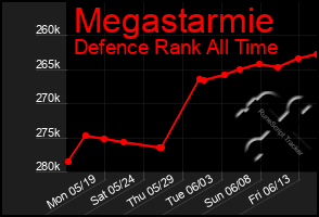 Total Graph of Megastarmie