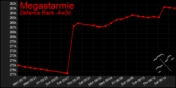 Last 31 Days Graph of Megastarmie