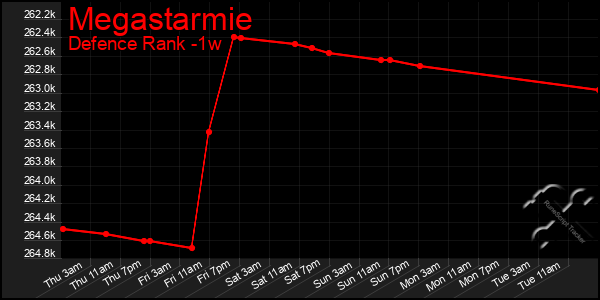 Last 7 Days Graph of Megastarmie