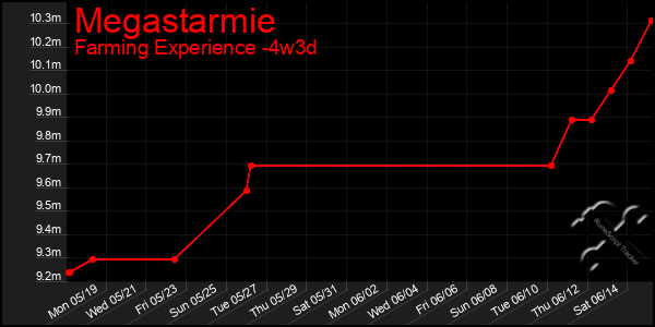 Last 31 Days Graph of Megastarmie