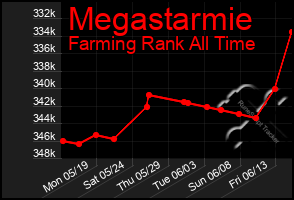 Total Graph of Megastarmie
