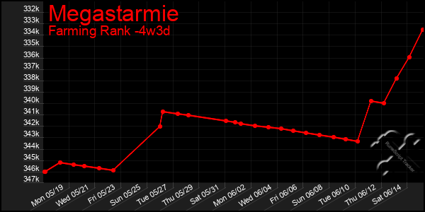 Last 31 Days Graph of Megastarmie