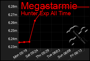 Total Graph of Megastarmie