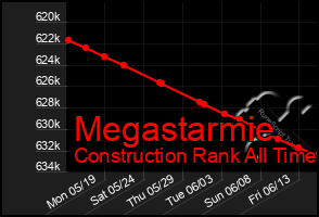 Total Graph of Megastarmie
