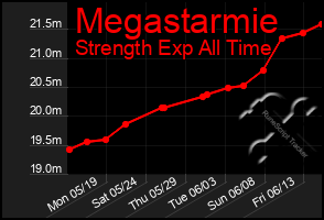 Total Graph of Megastarmie