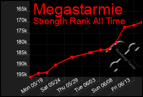 Total Graph of Megastarmie