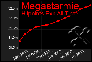 Total Graph of Megastarmie