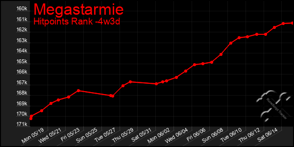 Last 31 Days Graph of Megastarmie