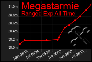 Total Graph of Megastarmie