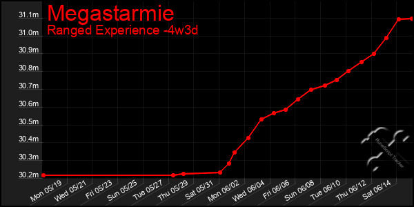 Last 31 Days Graph of Megastarmie