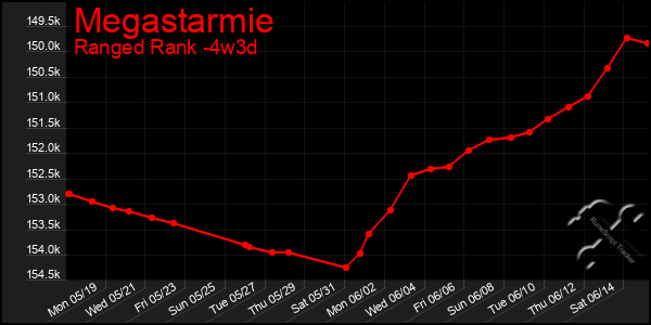 Last 31 Days Graph of Megastarmie