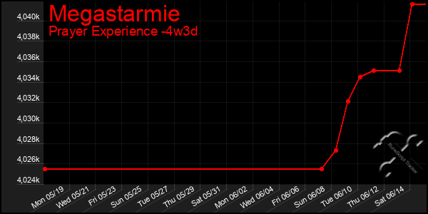 Last 31 Days Graph of Megastarmie