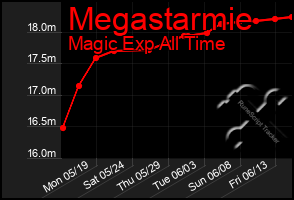 Total Graph of Megastarmie