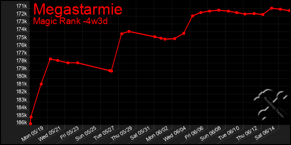 Last 31 Days Graph of Megastarmie