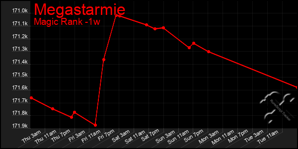 Last 7 Days Graph of Megastarmie
