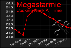 Total Graph of Megastarmie