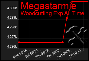 Total Graph of Megastarmie
