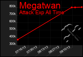 Total Graph of Megatwan