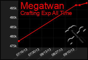 Total Graph of Megatwan