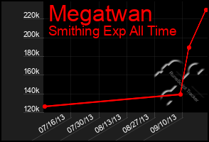 Total Graph of Megatwan