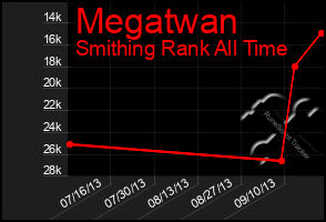 Total Graph of Megatwan