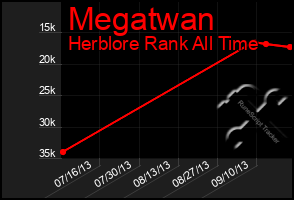 Total Graph of Megatwan