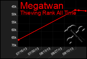 Total Graph of Megatwan