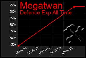 Total Graph of Megatwan