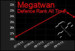 Total Graph of Megatwan