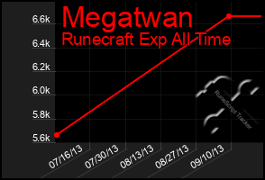 Total Graph of Megatwan