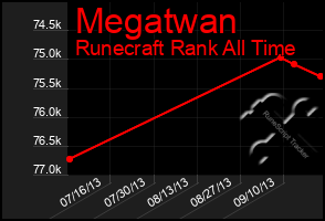 Total Graph of Megatwan