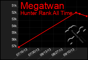 Total Graph of Megatwan