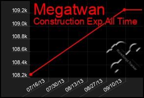 Total Graph of Megatwan