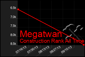 Total Graph of Megatwan