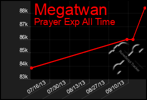 Total Graph of Megatwan