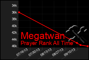 Total Graph of Megatwan