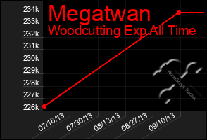 Total Graph of Megatwan