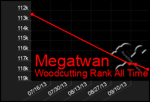 Total Graph of Megatwan