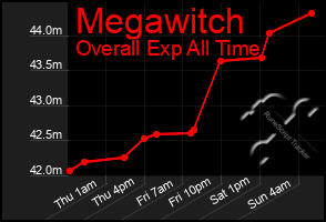 Total Graph of Megawitch
