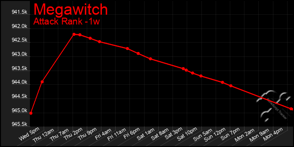 Last 7 Days Graph of Megawitch
