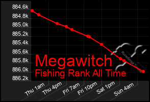 Total Graph of Megawitch